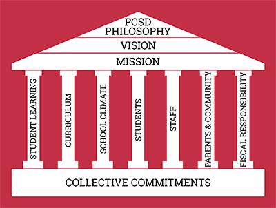 PCSD PHILOSOPHY, VISION and MISSION. 